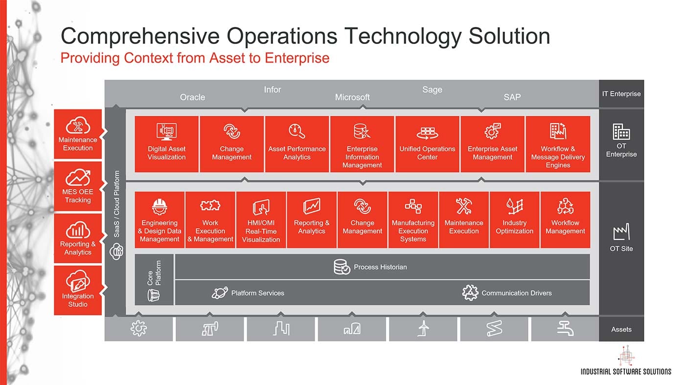 Asset to Enterprise Structure