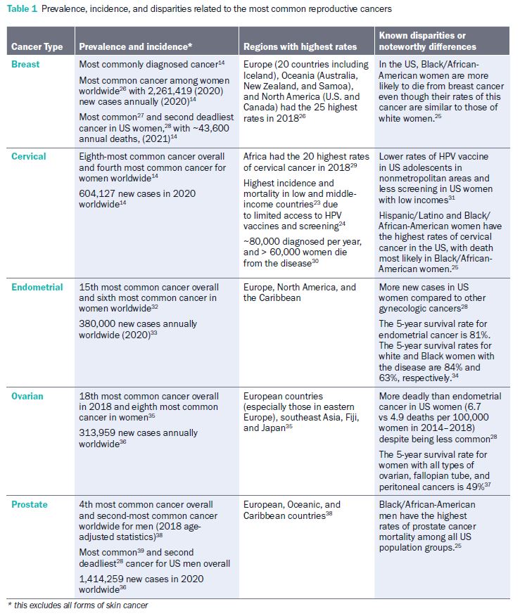 Table 1: Prevalence, Incidence and Disparities Related To The Most Common Reproductive Cancers