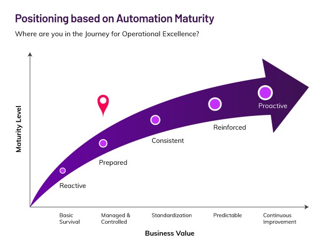 Positioning based on Automation Maturity