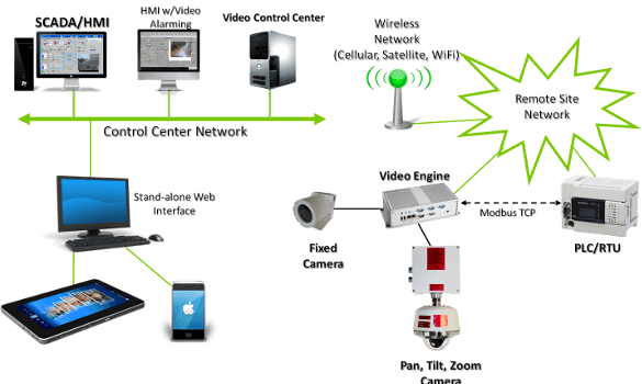 Distributed System Architecture