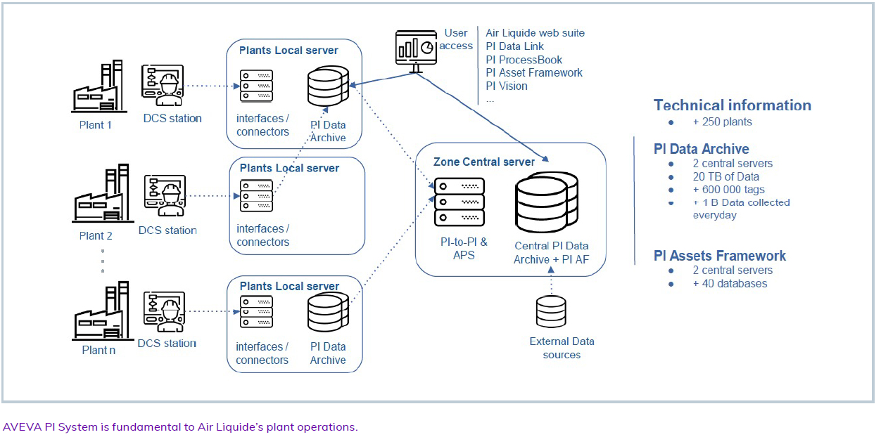 Air Liquide PI System