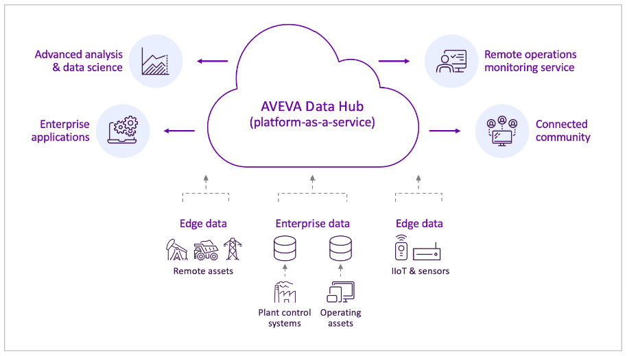 AVEVA Data Hub