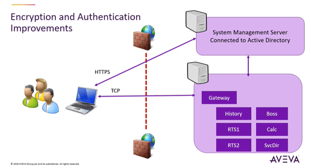 Enterprise Data Management 2019 Security Updates