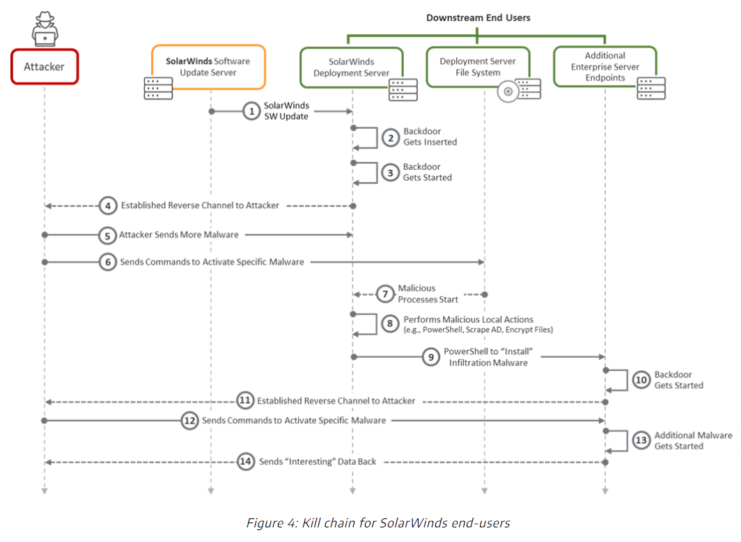 Kill chain for SolarWinds end-users