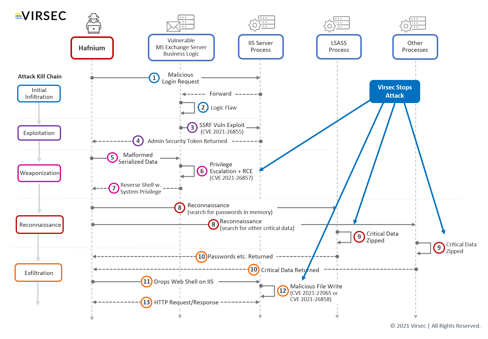 Hafnium-Exchange attacks