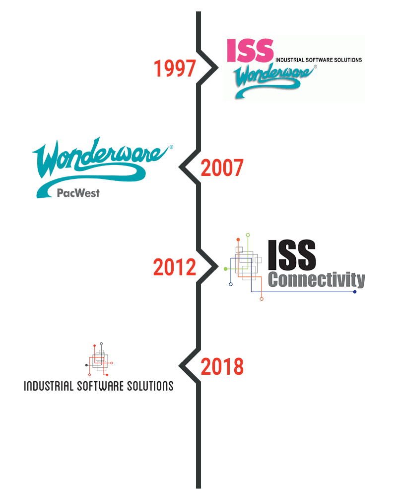 ISS Timeline