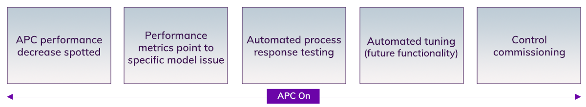 Figure 4. Model Maintenance with AVEVA APC 2022