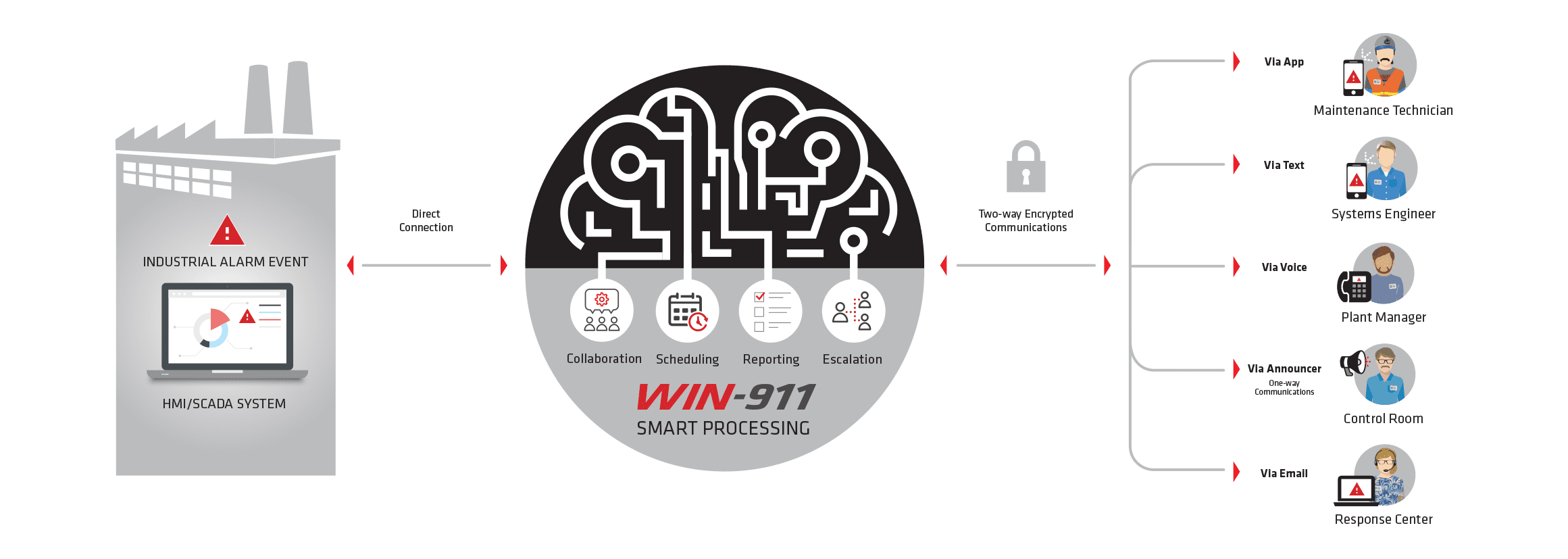 WIN911 Overview Diagram